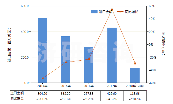 2014-2018年3月中國6-己內(nèi)酰胺(HS29337100)進口總額及增速統(tǒng)計